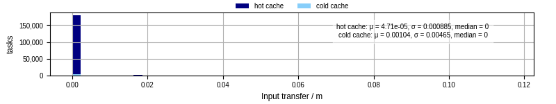 Time to transfer input files