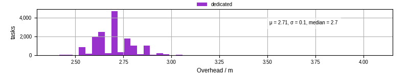 Time from wrapper start to begin processing the first event