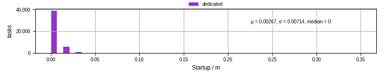 Time between completing the input file transfer and starting the wrapper