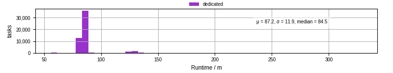 Time from wrapper start to processing end