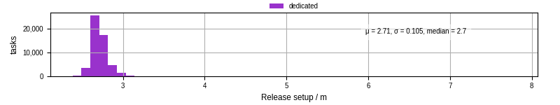 Time to set up release and initialize cms environment