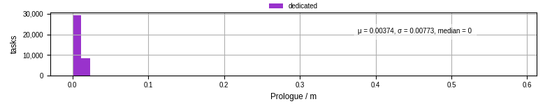 Time to run the prologue command