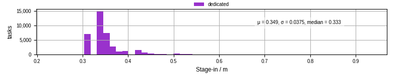 Time to stage in all additional input files