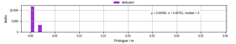 Time to run the prologue command