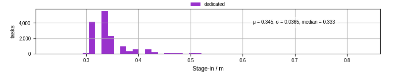 Time to stage in all additional input files
