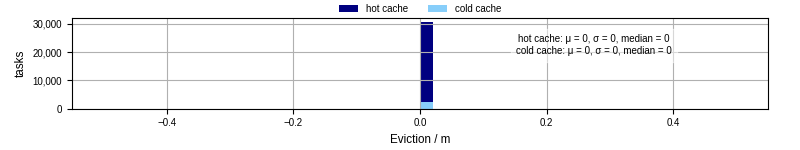 Time lost to eviction
