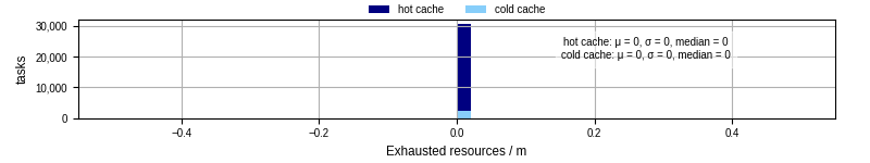 Time lost to exceeding allocated resources