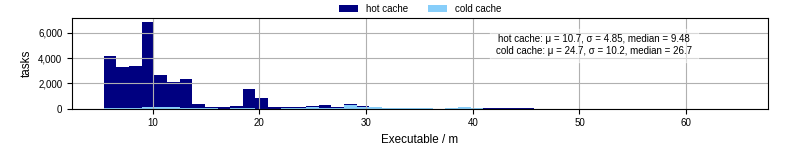 Time the executable took to run