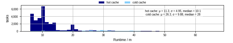 Time from wrapper start to processing end