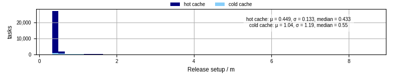 Time to set up release and initialize cms environment