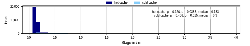 Time to stage in all additional input files