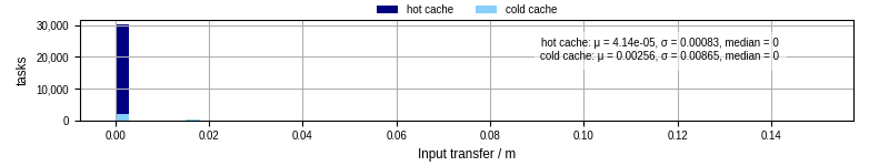 Time to transfer input files