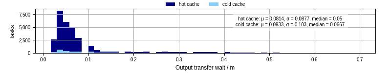 Time between stageout completion and WQ task.receive_output_start