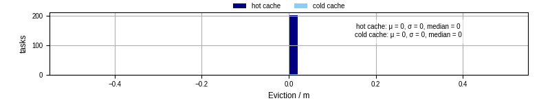 Time lost to eviction