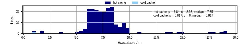 Time the executable took to run