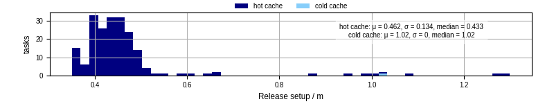 Time to set up release and initialize cms environment