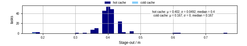 Time to stage out all output files