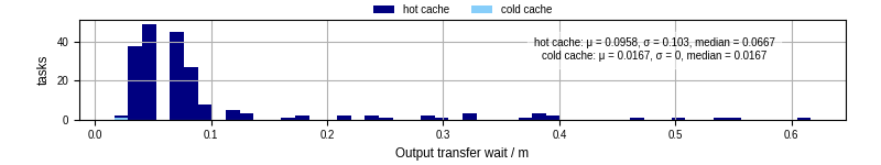 Time between stageout completion and WQ task.receive_output_start
