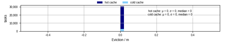 Time lost to eviction