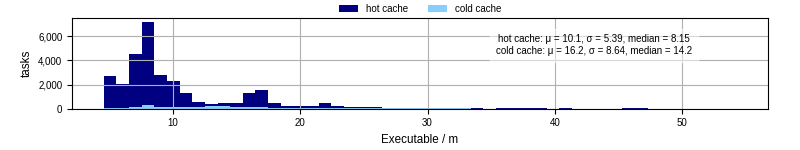 Time the executable took to run