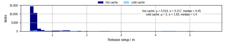 Time to set up release and initialize cms environment