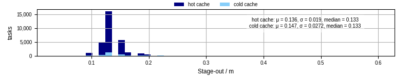 Time to stage out all output files