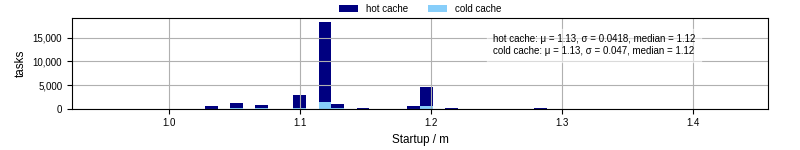 Time between completing the input file transfer and starting the wrapper