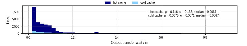 Time between stageout completion and WQ task.receive_output_start