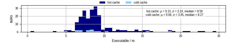 Time the executable took to run