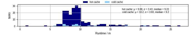 Time from wrapper start to processing end