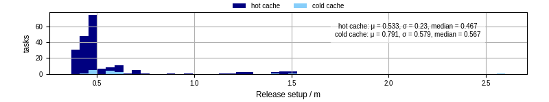 Time to set up release and initialize cms environment
