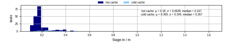 Time to stage in all additional input files
