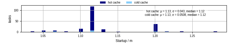 Time between completing the input file transfer and starting the wrapper
