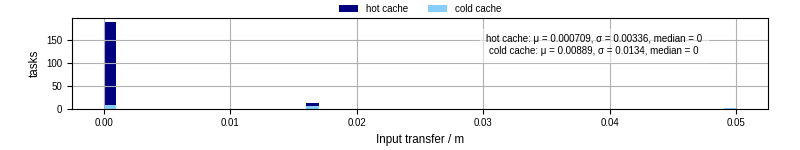 Time to transfer input files