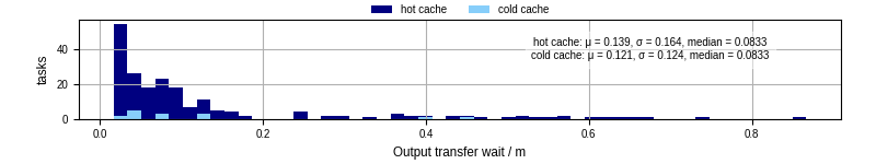 Time between stageout completion and WQ task.receive_output_start