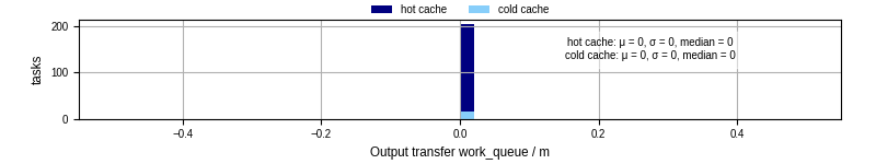 Time between WQ task.receive_output_start and task.receive_output_finish