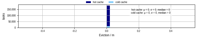 Time lost to eviction
