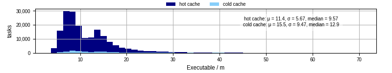 Time the executable took to run