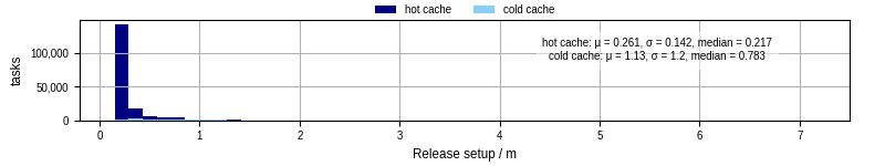 Time to set up release and initialize cms environment