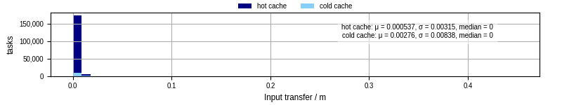 Time to transfer input files