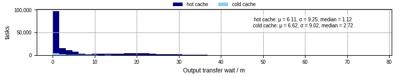 Time between stageout completion and WQ task.receive_output_start