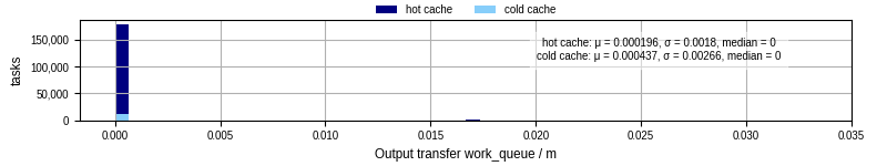 Time between WQ task.receive_output_start and task.receive_output_finish