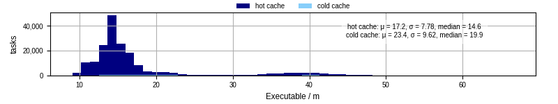 Time the executable took to run