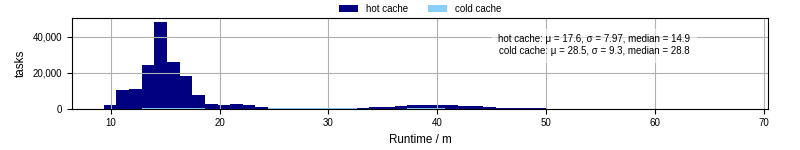 Time from wrapper start to processing end