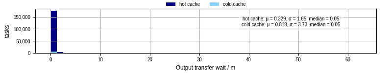 Time between stageout completion and WQ task.receive_output_start