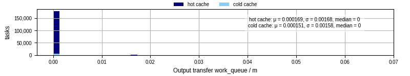 Time between WQ task.receive_output_start and task.receive_output_finish