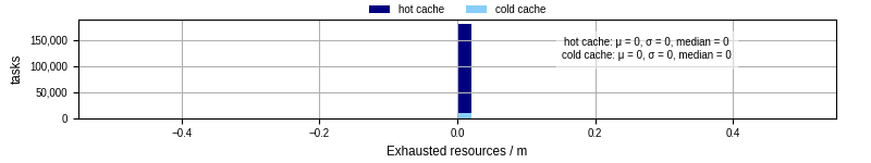 Time lost to exceeding allocated resources