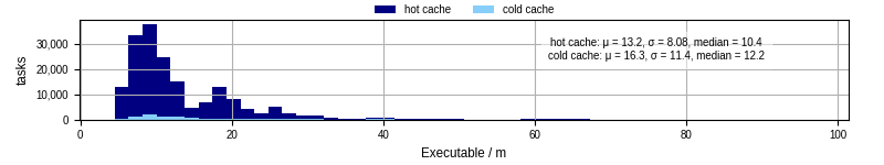 Time the executable took to run