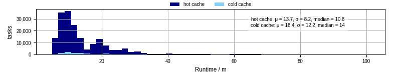 Time from wrapper start to processing end