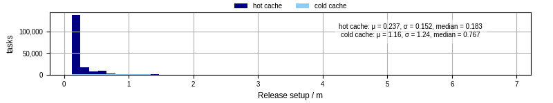 Time to set up release and initialize cms environment